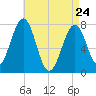 Portsmouth Naval Shipyard tide chart for Friday, April 24, 2026