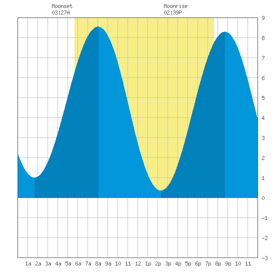 Portsmouth Naval Shipyard tide chart for Sunday, April 26, 2026