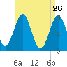 Portsmouth Naval Shipyard tide chart for Sunday, April 26, 2026