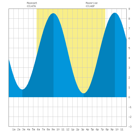 Portsmouth Naval Shipyard tide chart for Monday, April 27, 2026