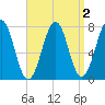Portsmouth Naval Shipyard tide chart for Thursday, April 2, 2026