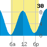 Portsmouth Naval Shipyard tide chart for Thursday, April 30, 2026