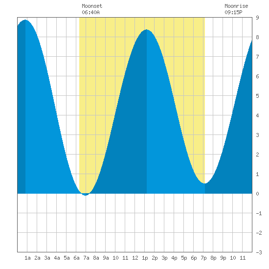 Portsmouth Naval Shipyard tide chart for Friday, April 3, 2026