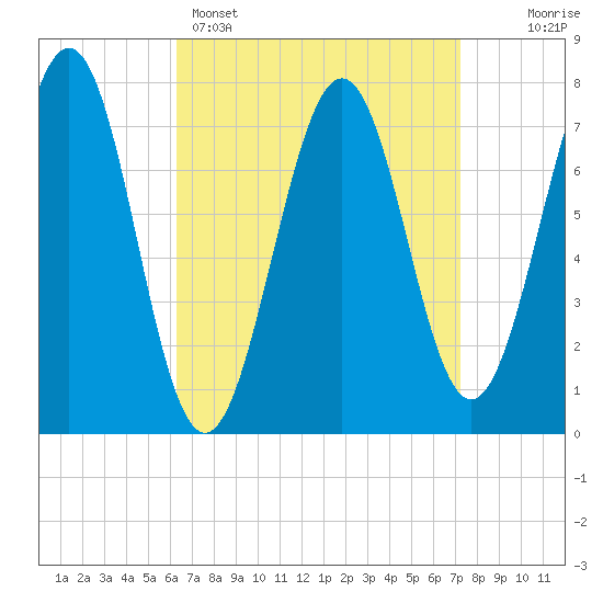 Portsmouth Naval Shipyard tide chart for Saturday, April 4, 2026