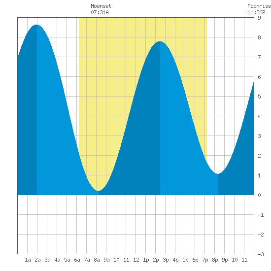 Portsmouth Naval Shipyard tide chart for Sunday, April 5, 2026