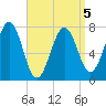 Portsmouth Naval Shipyard tide chart for Sunday, April 5, 2026