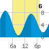 Portsmouth Naval Shipyard tide chart for Monday, April 6, 2026