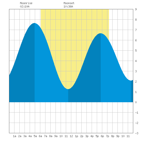 Portsmouth Naval Shipyard tide chart for Thursday, April 9, 2026
