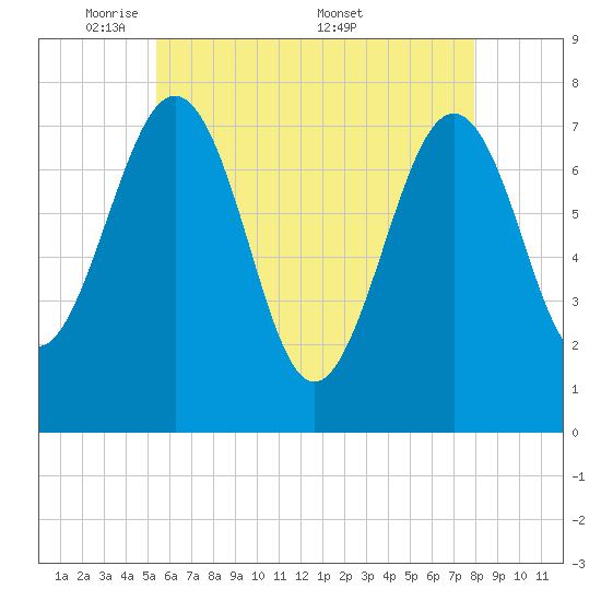 Portsmouth Naval Shipyard tide chart for Sunday, May 10, 2026