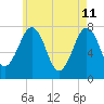 Portsmouth Naval Shipyard tide chart for Monday, May 11, 2026