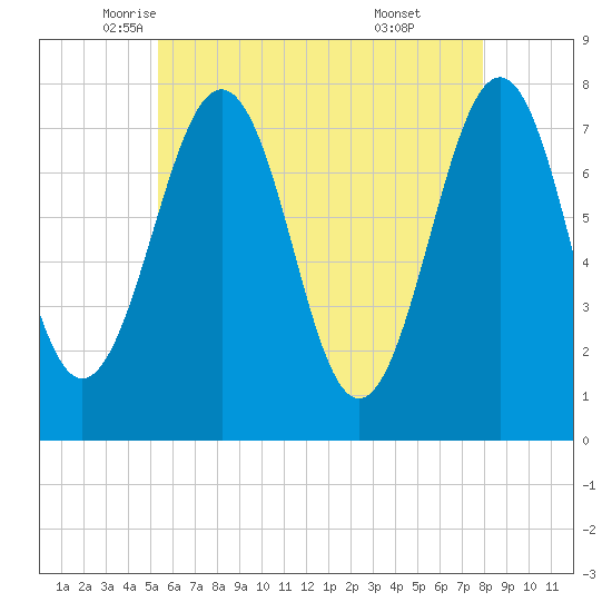 Portsmouth Naval Shipyard tide chart for Tuesday, May 12, 2026