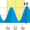 Portsmouth Naval Shipyard tide chart for Wednesday, May 13, 2026