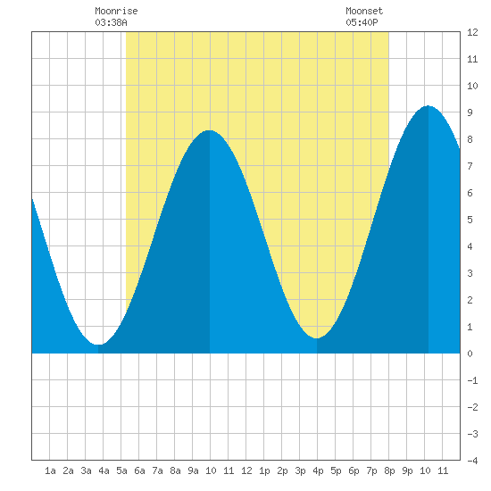 Portsmouth Naval Shipyard tide chart for Thursday, May 14, 2026