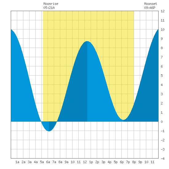 Portsmouth Naval Shipyard tide chart for Sunday, May 17, 2026