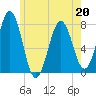 Portsmouth Naval Shipyard tide chart for Wednesday, May 20, 2026