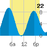 Portsmouth Naval Shipyard tide chart for Friday, May 22, 2026
