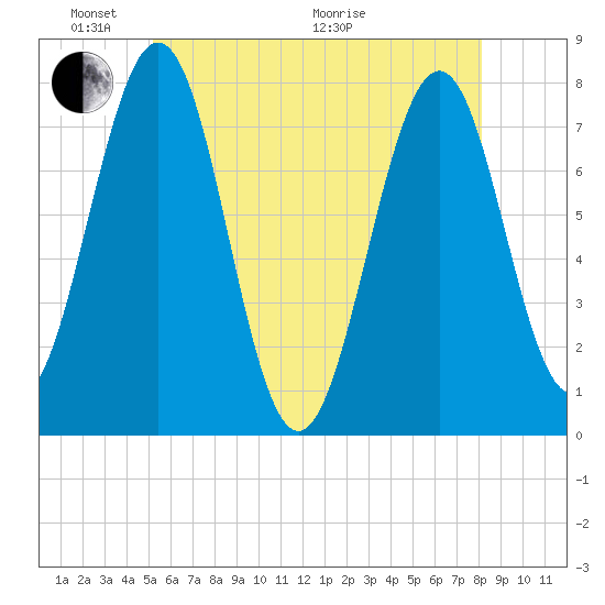 Portsmouth Naval Shipyard tide chart for Saturday, May 23, 2026