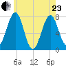 Portsmouth Naval Shipyard tide chart for Saturday, May 23, 2026