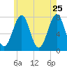 Portsmouth Naval Shipyard tide chart for Monday, May 25, 2026