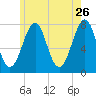 Portsmouth Naval Shipyard tide chart for Tuesday, May 26, 2026