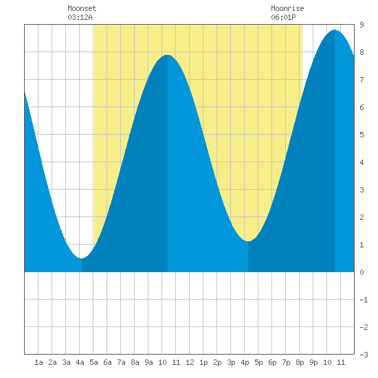Portsmouth Naval Shipyard tide chart for Thursday, May 28, 2026