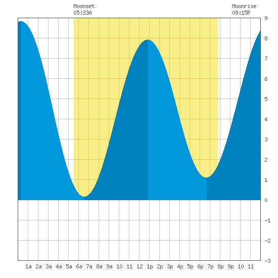 Portsmouth Naval Shipyard tide chart for Saturday, May 2, 2026