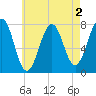 Portsmouth Naval Shipyard tide chart for Saturday, May 2, 2026