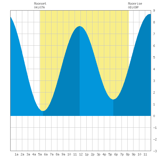 Portsmouth Naval Shipyard tide chart for Saturday, May 30, 2026