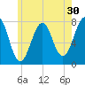 Portsmouth Naval Shipyard tide chart for Saturday, May 30, 2026