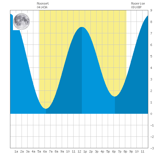 Portsmouth Naval Shipyard tide chart for Sunday, May 31, 2026