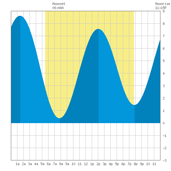Portsmouth Naval Shipyard tide chart for Monday, May 4, 2026