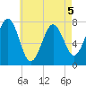 Portsmouth Naval Shipyard tide chart for Tuesday, May 5, 2026