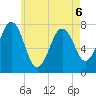 Portsmouth Naval Shipyard tide chart for Wednesday, May 6, 2026