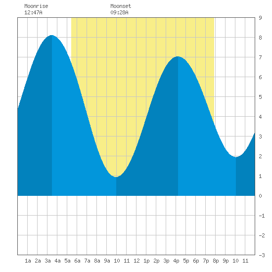 Portsmouth Naval Shipyard tide chart for Thursday, May 7, 2026
