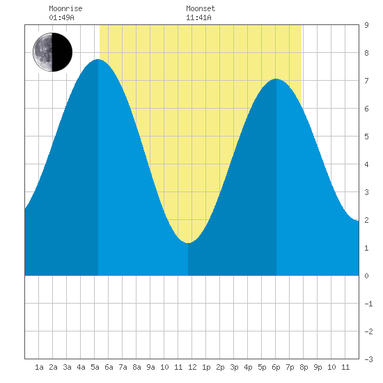 Portsmouth Naval Shipyard tide chart for Saturday, May 9, 2026