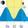 Portsmouth Naval Shipyard tide chart for Saturday, May 9, 2026
