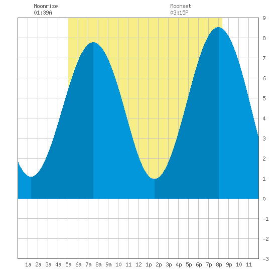 Portsmouth Naval Shipyard tide chart for Wednesday, June 10, 2026