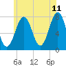 Portsmouth Naval Shipyard tide chart for Thursday, June 11, 2026