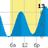 Portsmouth Naval Shipyard tide chart for Saturday, June 13, 2026