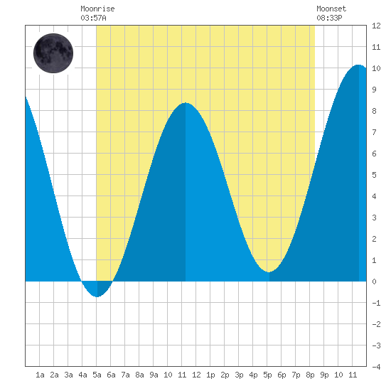 Portsmouth Naval Shipyard tide chart for Sunday, June 14, 2026
