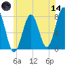 Portsmouth Naval Shipyard tide chart for Sunday, June 14, 2026