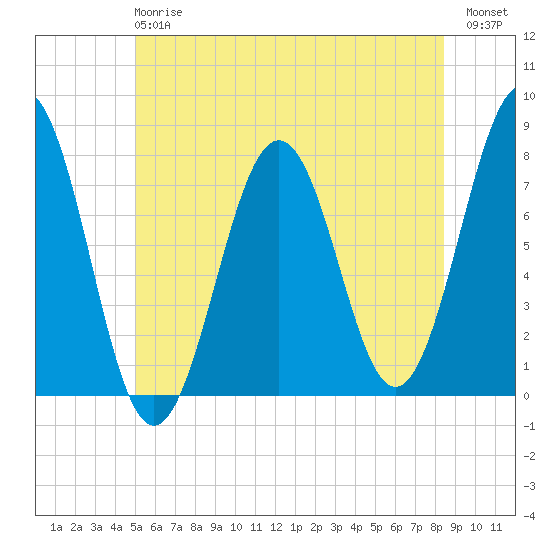 Portsmouth Naval Shipyard tide chart for Monday, June 15, 2026