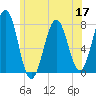 Portsmouth Naval Shipyard tide chart for Wednesday, June 17, 2026