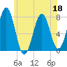 Portsmouth Naval Shipyard tide chart for Thursday, June 18, 2026
