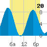 Portsmouth Naval Shipyard tide chart for Saturday, June 20, 2026