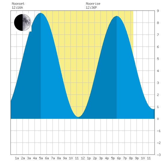 Portsmouth Naval Shipyard tide chart for Sunday, June 21, 2026