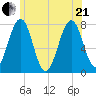 Portsmouth Naval Shipyard tide chart for Sunday, June 21, 2026