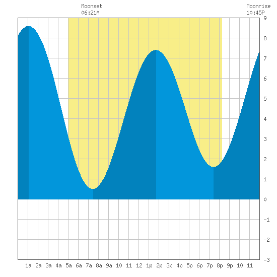 Portsmouth Naval Shipyard tide chart for Tuesday, June 2, 2026