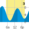 Portsmouth Naval Shipyard tide chart for Wednesday, June 3, 2026