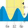 Portsmouth Naval Shipyard tide chart for Thursday, June 4, 2026